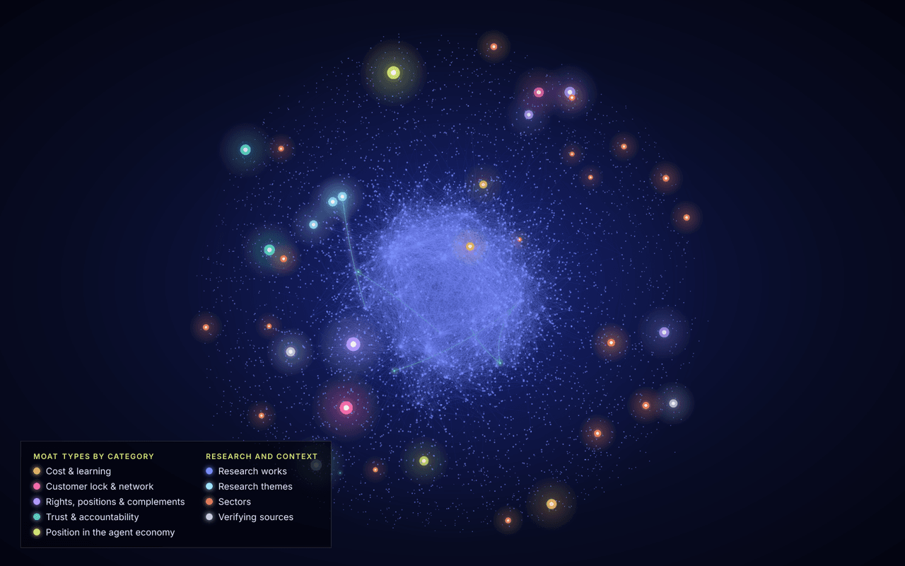 Glowing research graph on a dark field, surrounded by moat types, themes, sectors and verifying sources; colour identifies each family.